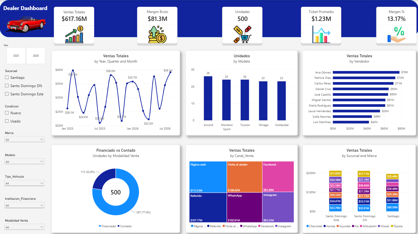 Automotive Dealer Sales Dashboard screenshot