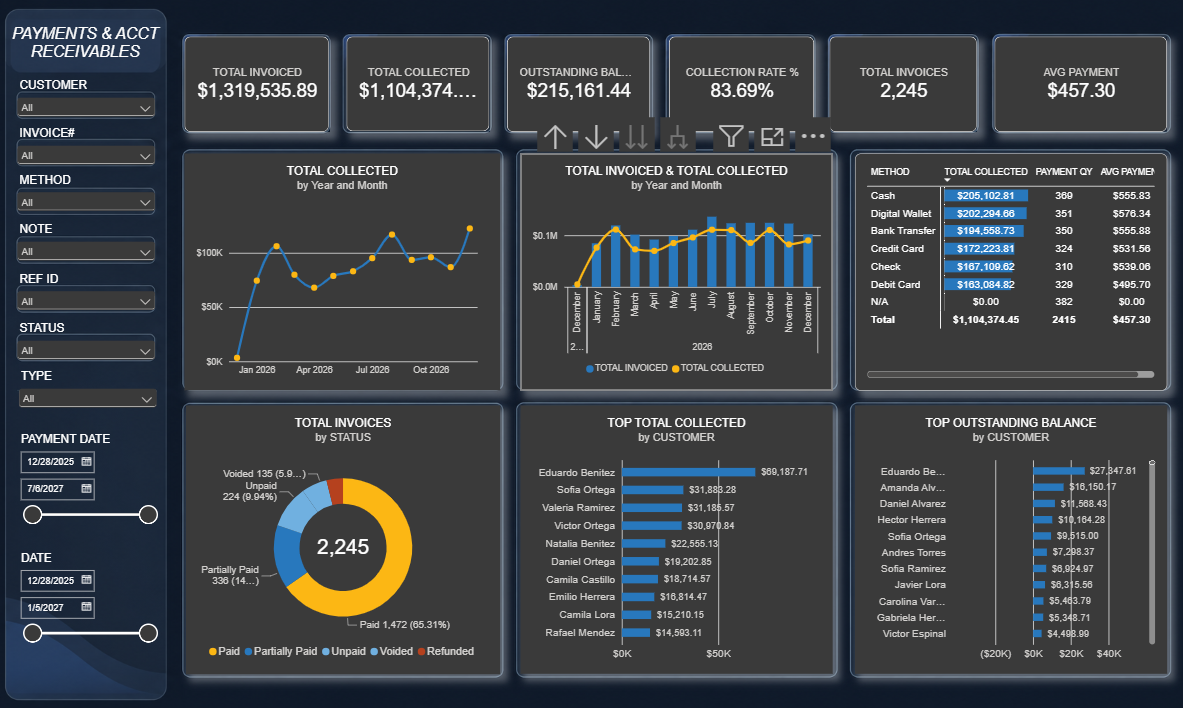 Payments & Collections Dashboard screenshot