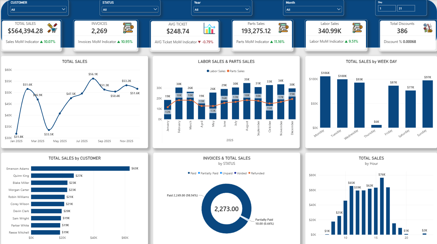 Automotive Repair Sales Dashboard screenshot